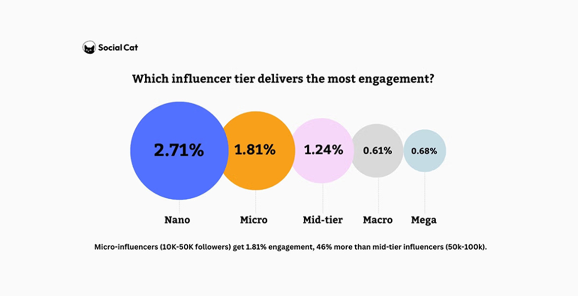 Leverage Micro-Influencers and Niche Communities